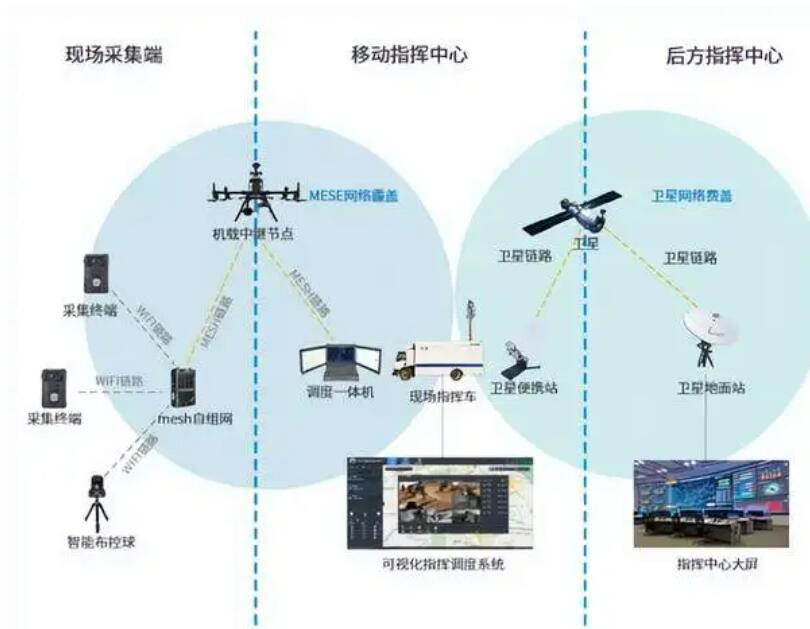 突發自然災害，如何快速構建應急自組網通信網絡？